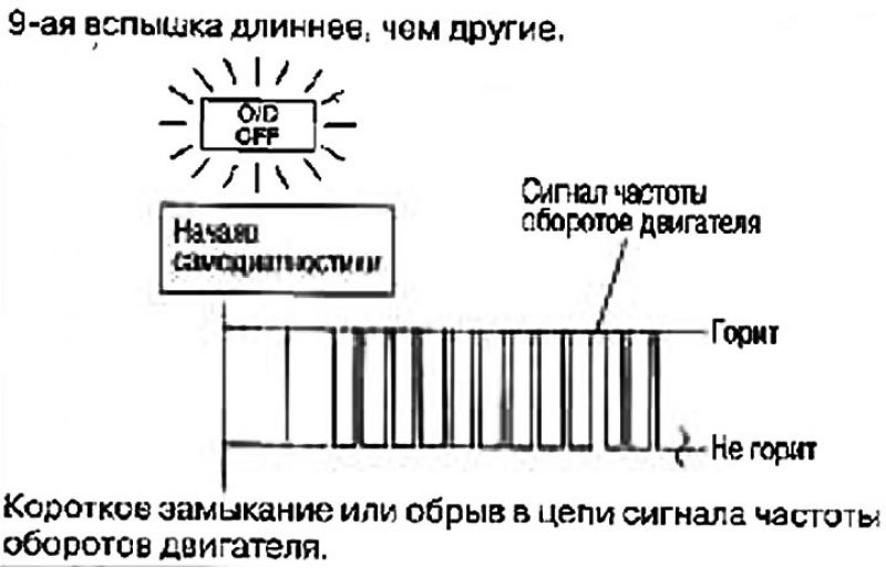 Интерпретация кодов самодиагностики