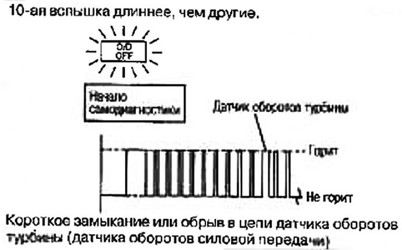 Интерпретация кодов самодиагностики