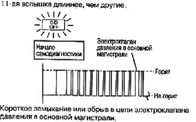 Интерпретация кодов самодиагностики