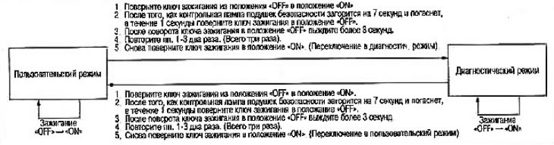 Как переключаться между режимами самодиагностики.