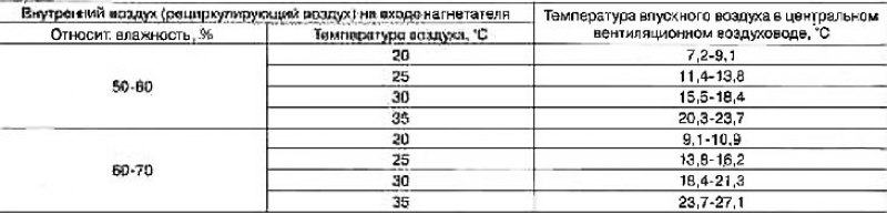 Таблица зависимости температуры впускного воздуха…
