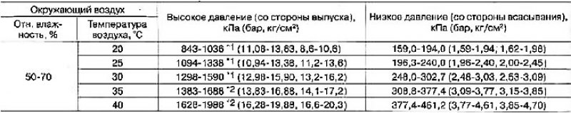 Таблица зависимости рабочего давления компрессора…