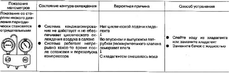Показания со стороны низкого давления…