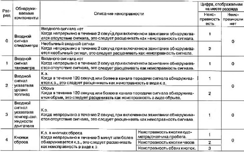 Таблица неисправностей ошибки 1 и ошибки Е