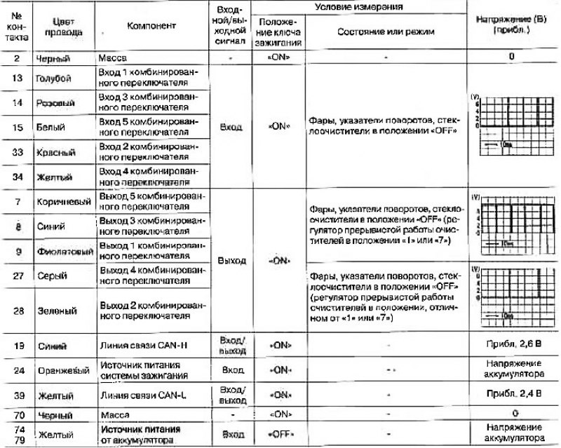Поверните шкалу стеклоочистителей в положение…