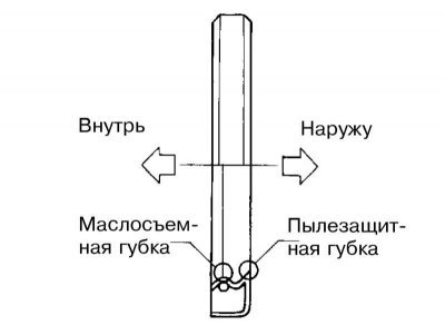 3. Смажьте новый сальник двигательным маслом и…