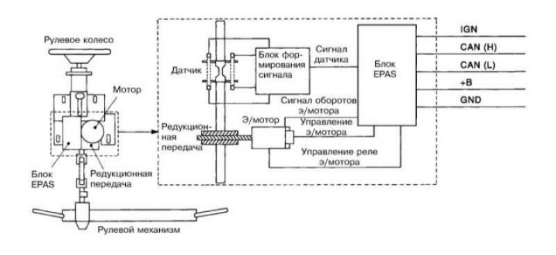 Усилитель рулевого управления — общая информация