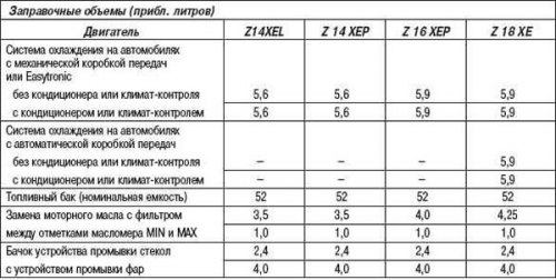 Заправочные объемы и применяемые эксплуатационные…