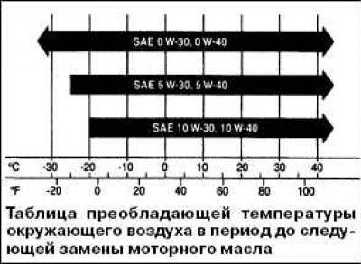 Рекомендации по выбору вязкости моторного масла…