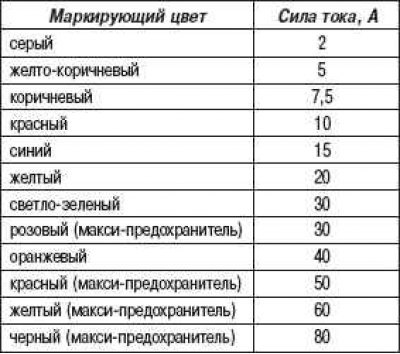 Цветоваяя маркировка и сила тока предохранителей