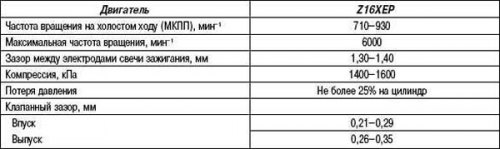 Проверочные и регулировочные значения - DOHC-I…