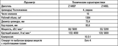Технические характеристики (двигатель объемом 1,4…