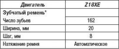 Зубчатый ремень (двигатель объемом 1,8 л)