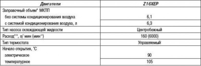 Система охлаждения (двигатели 1,6 л)