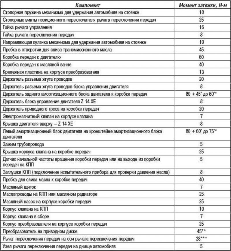 Моменты затяжки опель. Момент затяжки болтов распредвала Опель Астра 1.6. Момент затяжки распредвала Опель Астра 1.6. Момент затяжки болтов ГБЦ Опель Зафира 1.8. Моменты затяжки Опель Мокка 1.8.