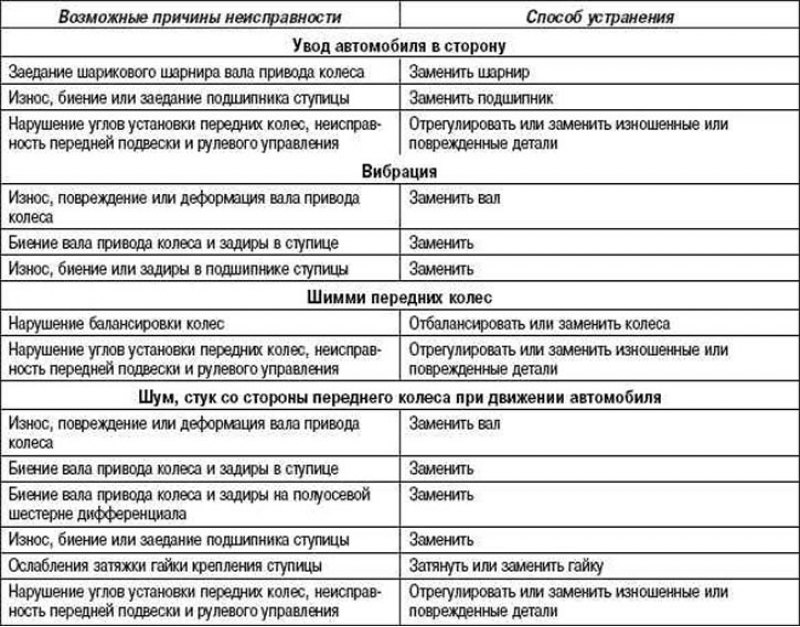 Возможные неисправности привода колес, их причины…