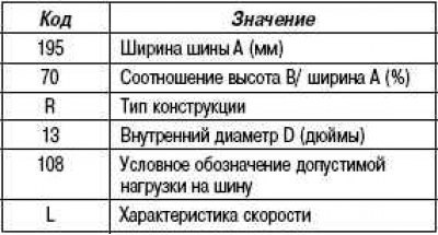 Каждую шину можно идентифицировать на основе ее…