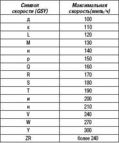 Характеристики скорости