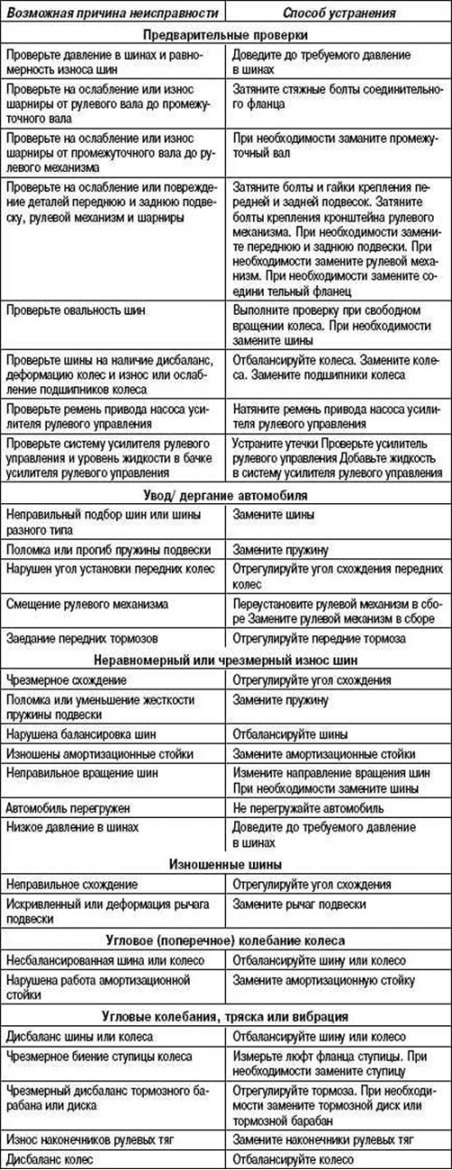 Возможные неисправности, их причины и способы…