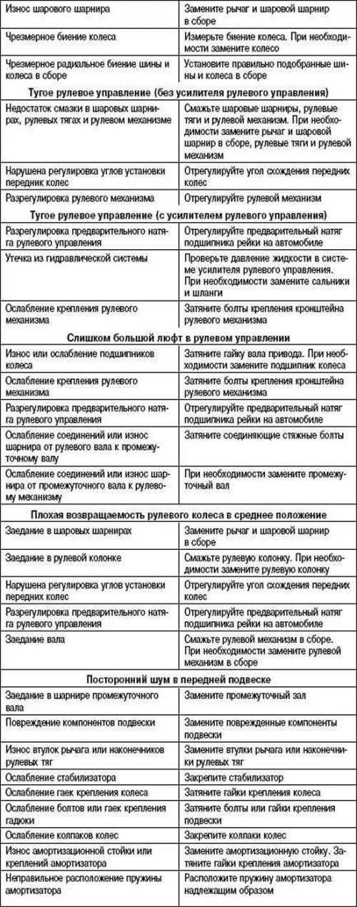 Возможные неисправности, их причины и способы…
