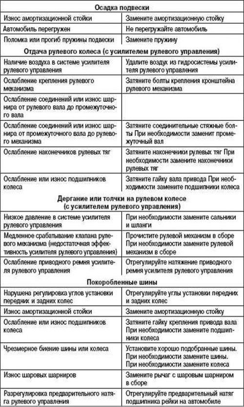 Возможные неисправности, их причины и способы…