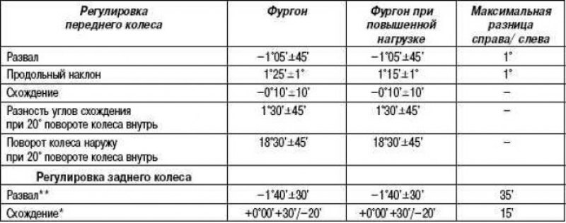 Углы регулировки колес