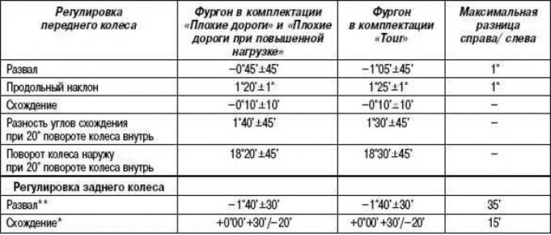 Углы регулировки колес