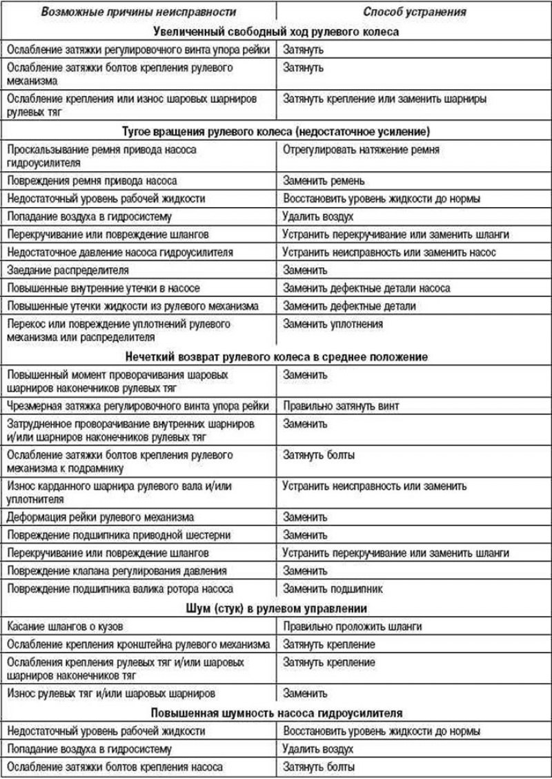 Неисправности рулевого управления. Рулевое управление неисправности и их устранение. Основные неисправности рулевого механизма. Таблица неисправностей и способы устранения рулевого управления. Неисправности рулевого управления с гидроусилителем таблица.