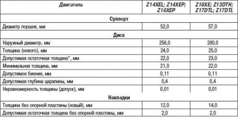 Технические характеристики переднего тормозного…