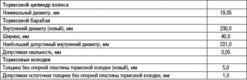 Технические характеристики заднего тормозного…