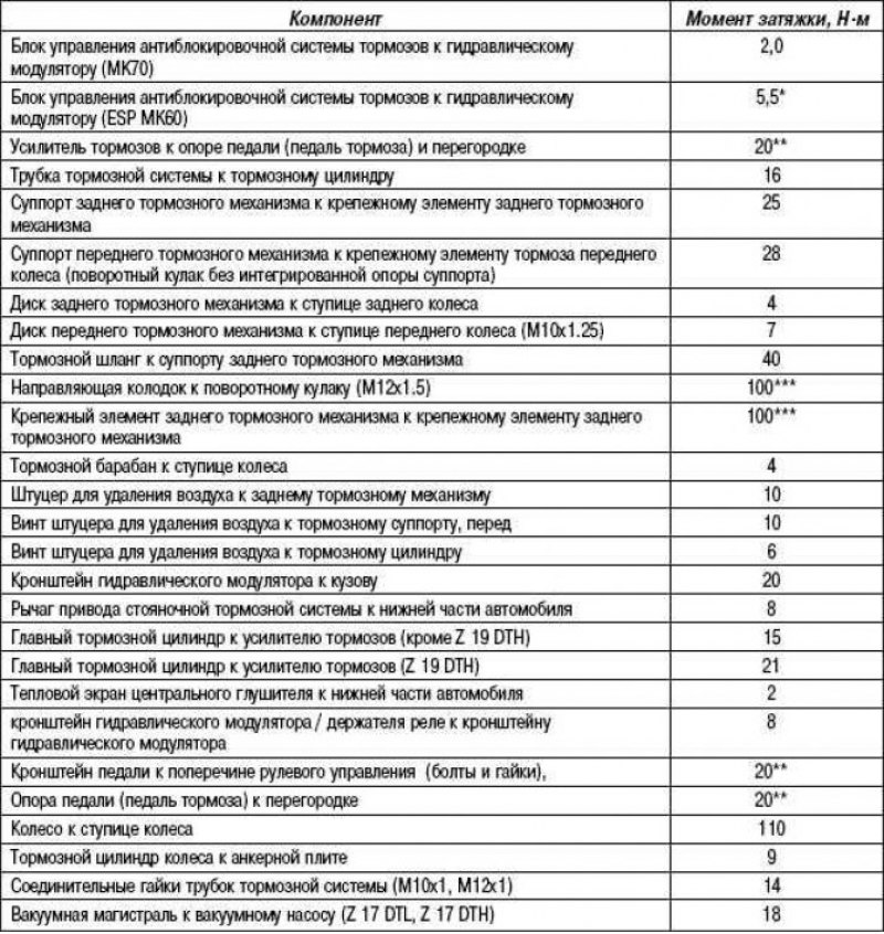Рекомендованные значения моментов затяжки…