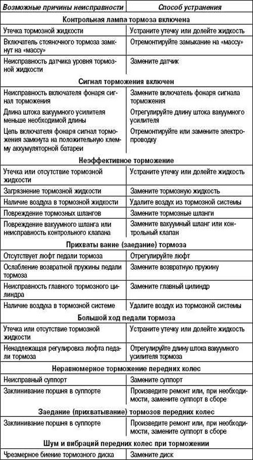 Возможные неисправности, их причины и способы…