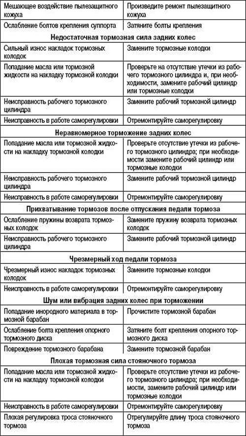 Возможные неисправности, их причины и способы…
