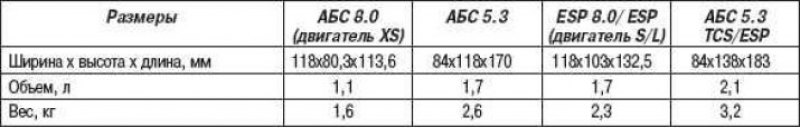 В зависимости от варианта системы АБС 8.0 также…