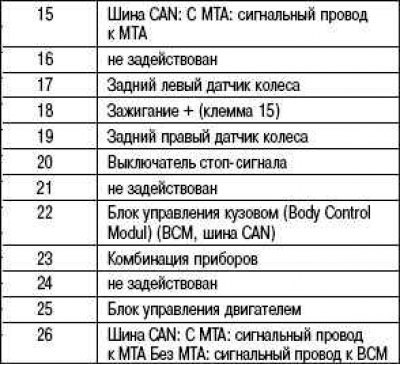 Разъем жгута проводов блока управления АБС