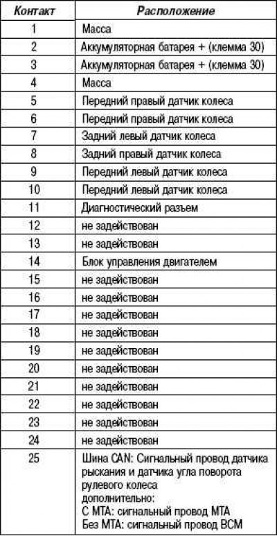 Разводка контактов блока управления АБС системы…