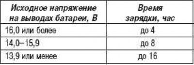 Если полученный заряд измеряется в течение…