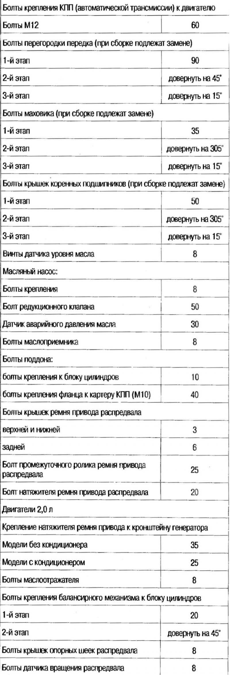 Моменты затяжки (в Н·м.)