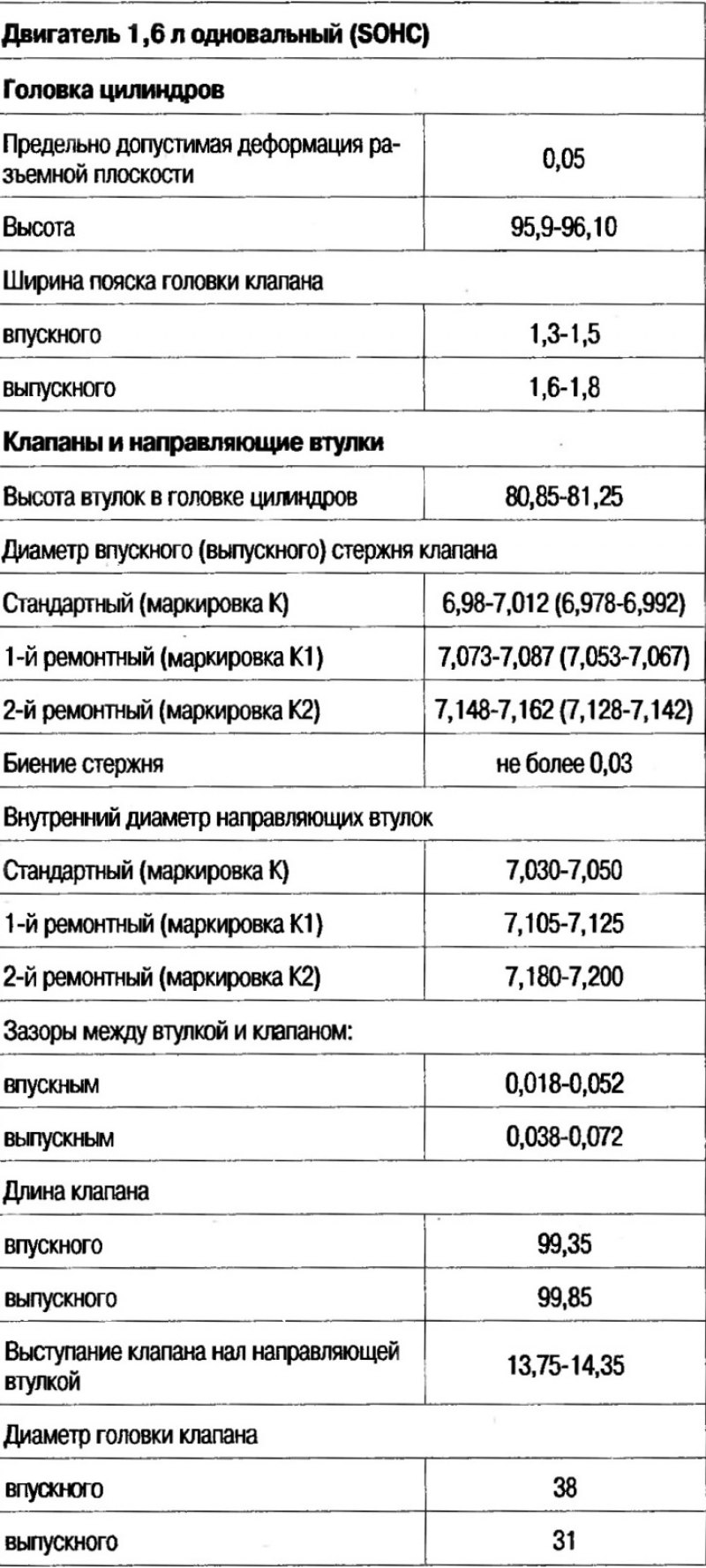 Технические данные (зазоры и размеры в мм)