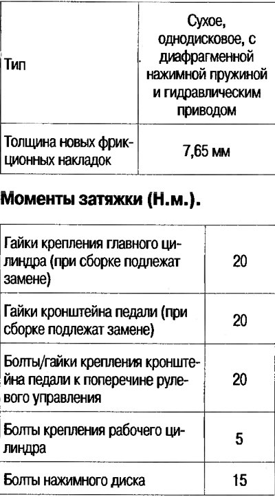 Технические данные сцепления