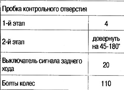 Моменты затяжки (Н·м.)