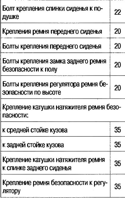 Моменты затяжки (Н·м)
