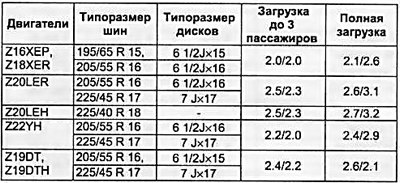 Давление в шинах передних/задних колес, бар (1…