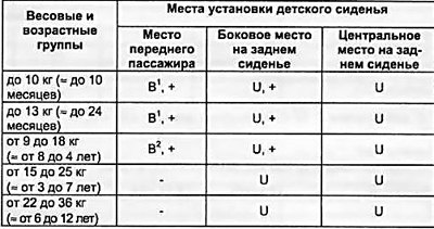 Таблица соответствия детских сидений