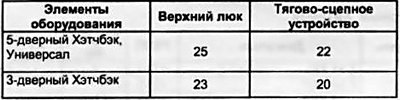 Тяжелое дополнительное оборудование (кг)