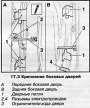 Открыть статью Снятие, установка и регулировка боковых дверей
