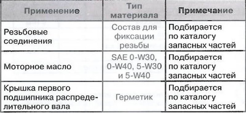 Эксплуатационные материалы