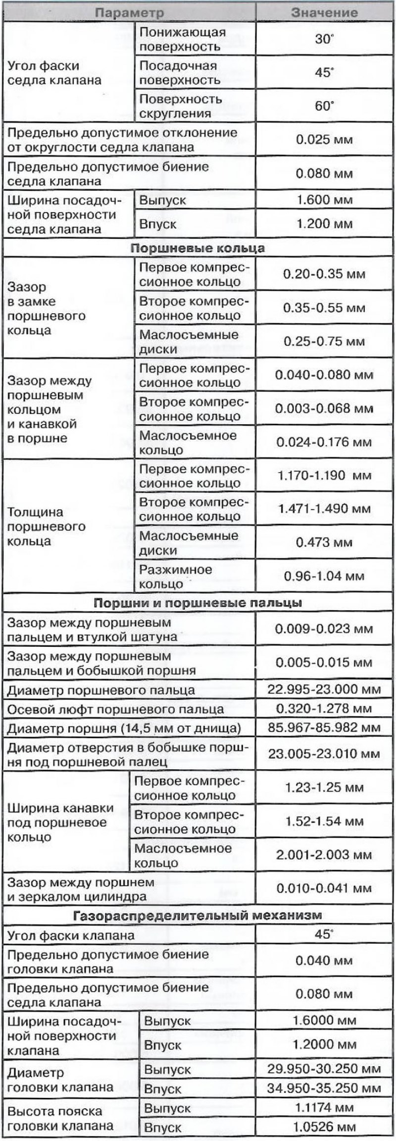 Спецификация бензиновых двигателей