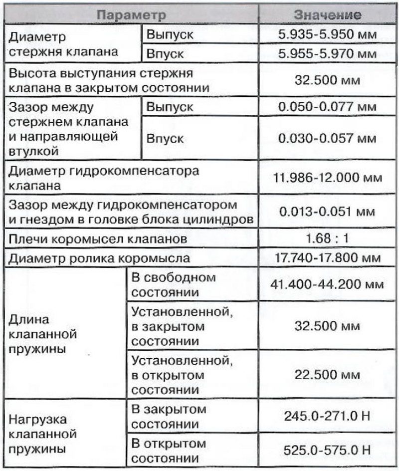 Спецификация бензиновых двигателей