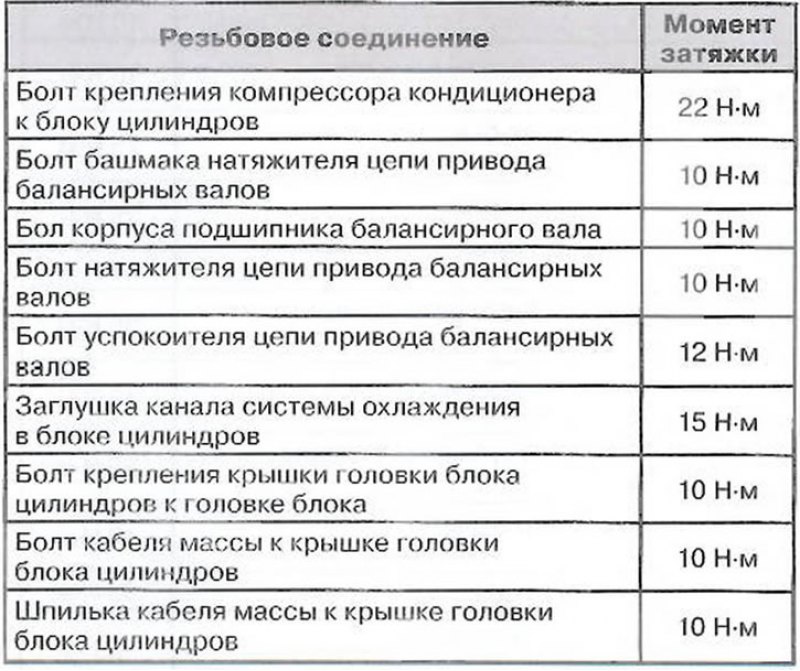 Моменты затяжки резьбовых соединений ваз